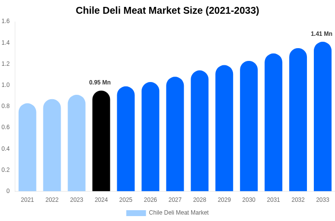 Chile Deli Meat Market Size & Share Report By 2033