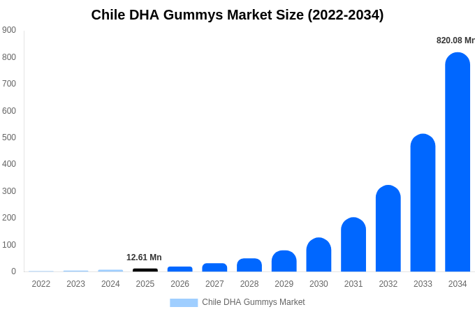 チリ DHAグミ市場 市場規模・シェア・成長レポート 2034年まで