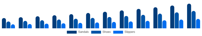Chile Diabetic Footwear Market Product Type 2025-2033
