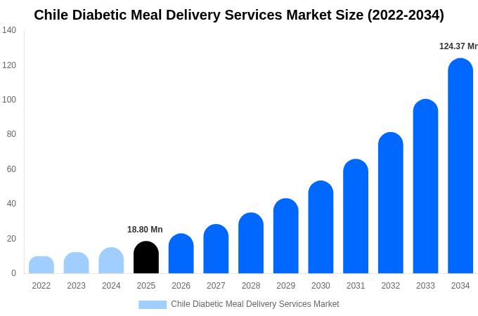 Chile Diabetic Meal Delivery Services Market Size, Share & Trends Report By 2034