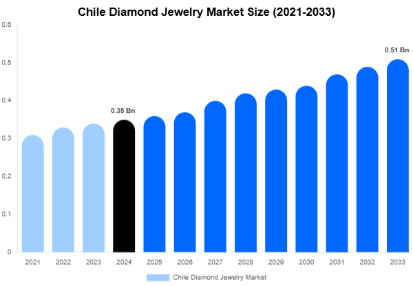 Chile Diamond Jewelry Market Forecast Analysis (2025-2033)