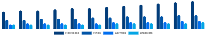 Chile Diamond Jewelry Market Product 2025-2033