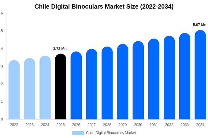 Chile Digital Binoculars Market Size, Share & Growth Report By 2034