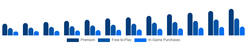 Chile Digital Games Market Business Model 2025-2033