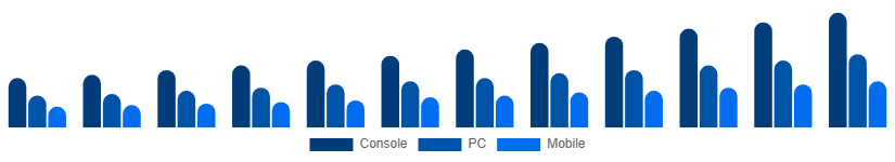 Chile Digital Games Market Platform 2025-2033