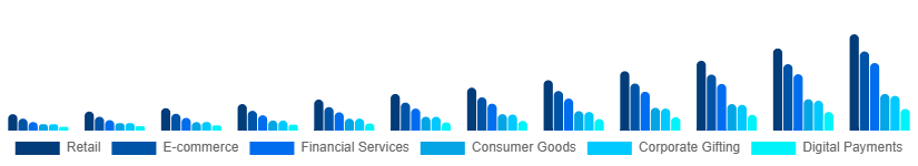 Chile Digital Gift Cards Market Application 2025-2033