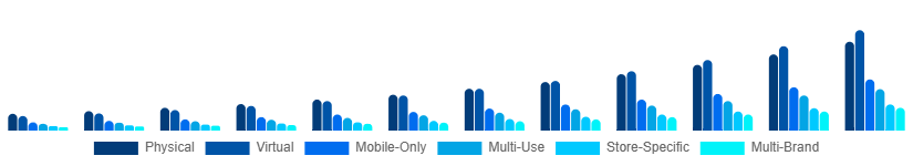 Chile Digital Gift Cards Market Type 2025-2033