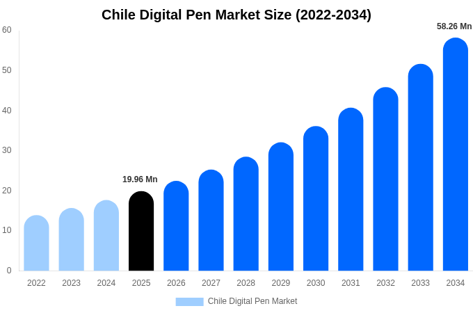 Chile Digital Pen Market Size & Share Report By 2034