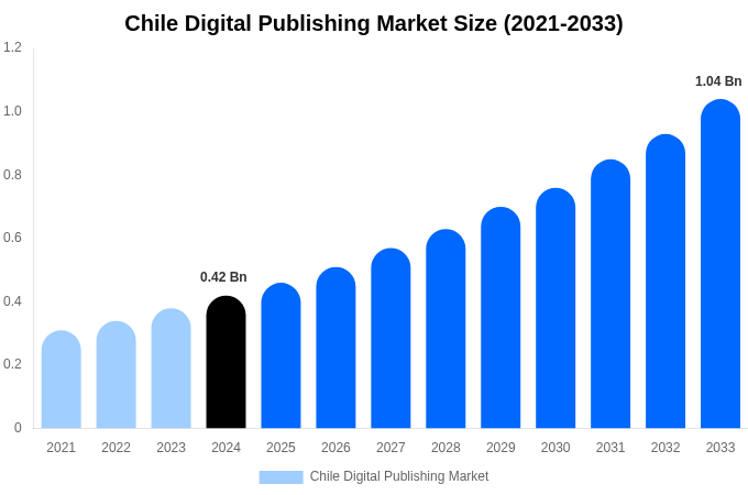 Chile Digital Publishing Market Size, Share & Growth Report By 2033