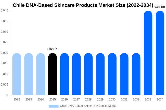 Chile DNA-Based Skincare Products Market Size, Trends & Forecast Analysis (2026-2034)