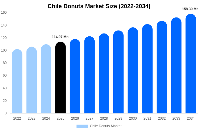 Chile Donuts Market Size Report By 2034
