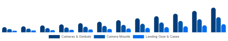 Chile Drone Accessories Market Payload & Protection 2025-2033