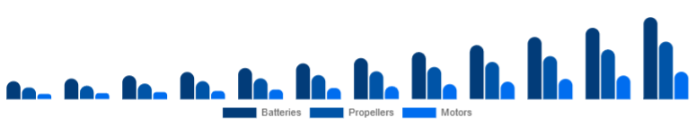 Chile Drone Accessories Market Power & Propulsion 2025-2033