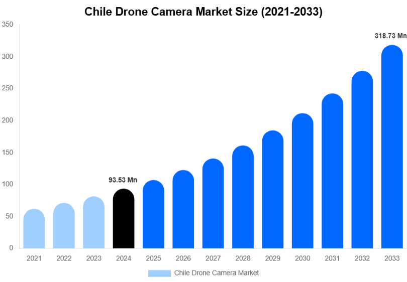 Chile Drone Camera Market Size, Share & Growth Analysis By [2033]