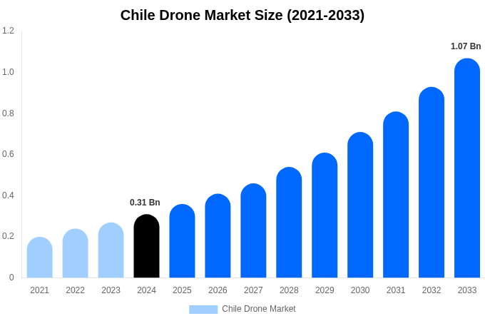 Chile Drone Market Size, Share & Growth Analysis By [2033]