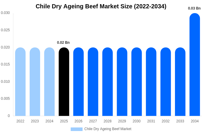 Chile Dry Ageing Beef Market Size Report By 2034