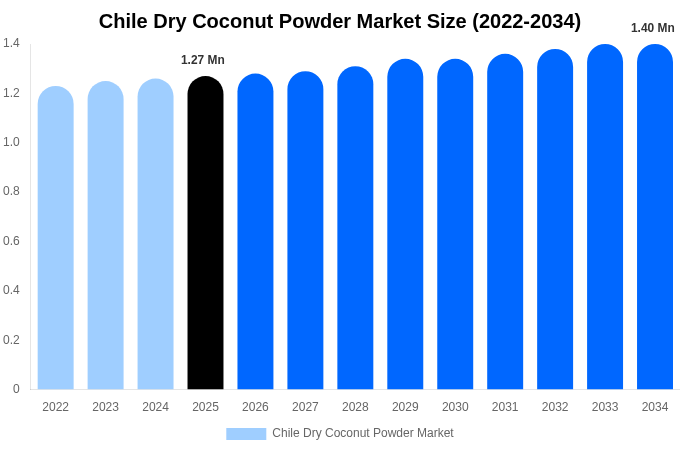 Chile Dry Coconut Powder Market Size, Share & Growth Report By 2034