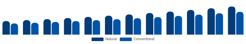 Chile Dry Shampoo Market Ingredient 2025-2033
