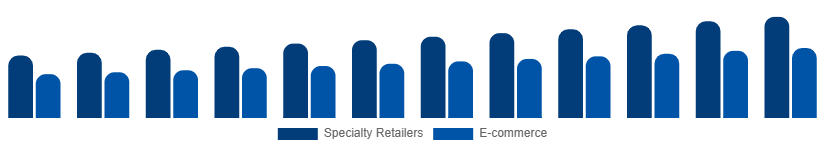 Chile DSLR Cameras Market Channel 2025-2033