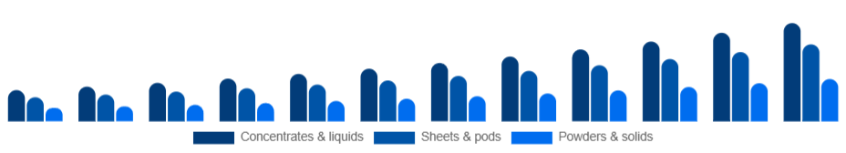 Chile Eco-Friendly Cleaning Products Market Formulation 2025-2033