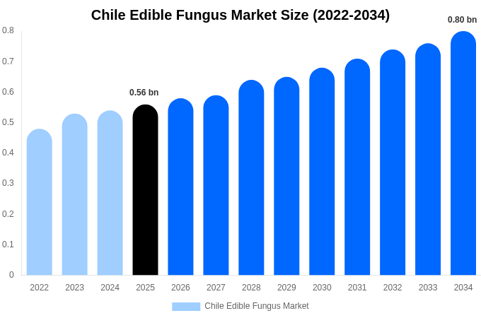 Chile Edible Fungus Market Size, Trends & Forecast Analysis (2026-2034)