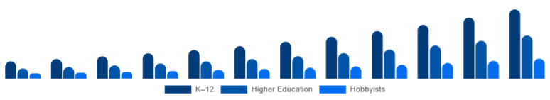 Chile Educational Robot Market Age Group 2025-2033
