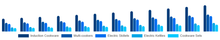 Chile Electric Cookware Market Product 2025-2033