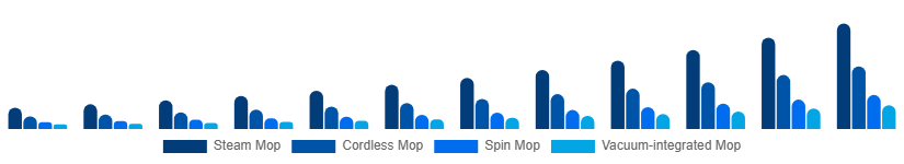Chile Electric Mop Market Product 2025-2033