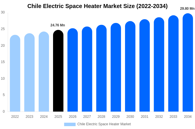 Chile Electric Space Heater Market Size, Share & Growth Report By [2034]