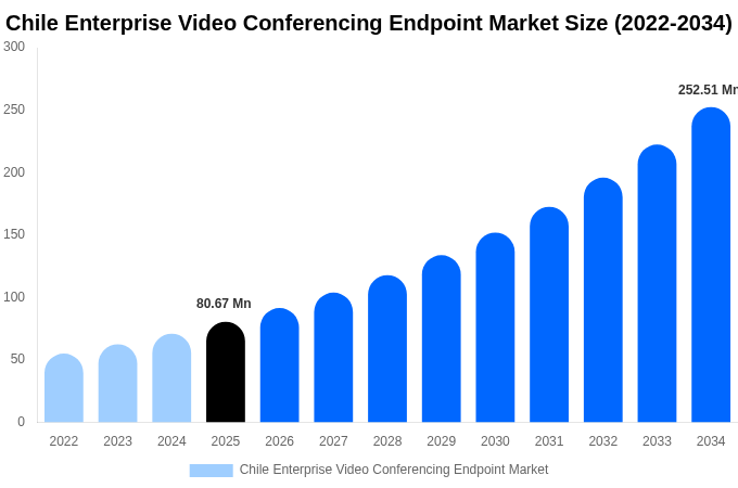 Chile Enterprise Video Conferencing Endpoint Market Size Report By 2034