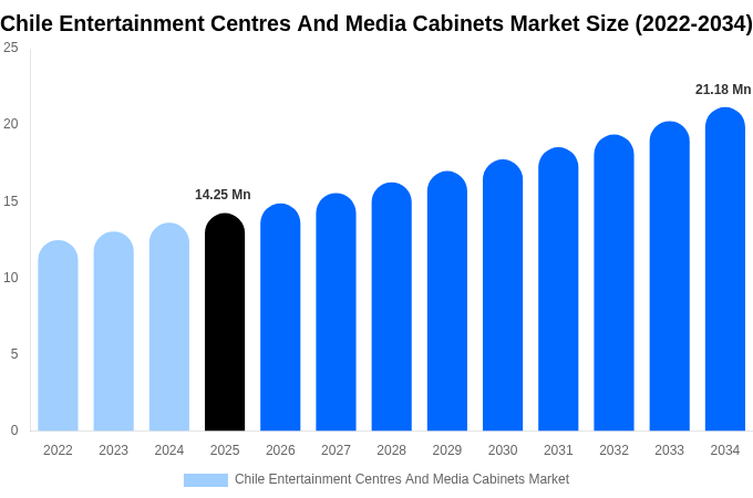 Chile Entertainment Centres And Media Cabinets Market Size Report By 2034