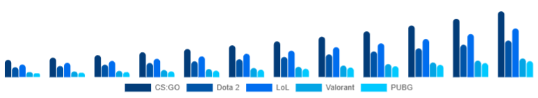 Chile Esports Betting Market Titles 2025-2033