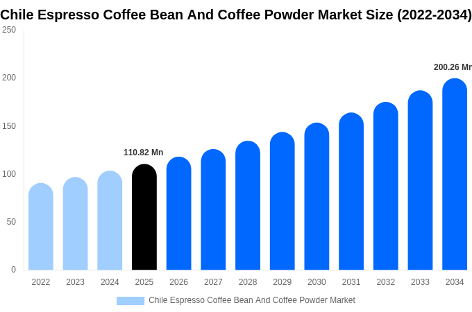 Chile Espresso Coffee Bean And Coffee Powder Market Size, Share & Growth Report By 2034