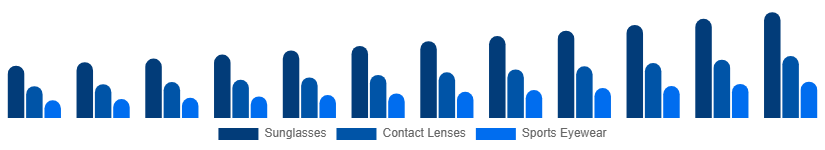 Chile Eyewear Market Type 2025-2033