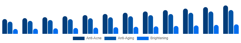 Chile Face Wash Market Function 2025-2033