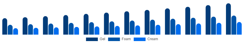 Chile Face Wash Market Type 2025-2033
