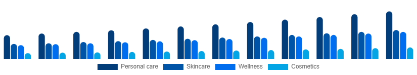 Chile Facial and Body Care Market Application 2025-2033