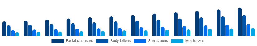 Chile Facial and Body Care Market Type 2025-2033