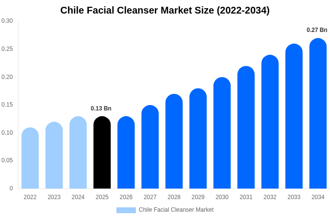 Chile Facial Cleanser Market Size & Share Report By 2034