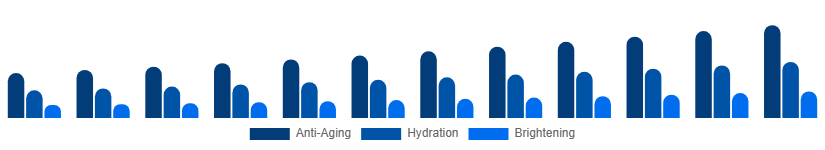 Chile Facial Serum Market Skin Concern 2025-2033