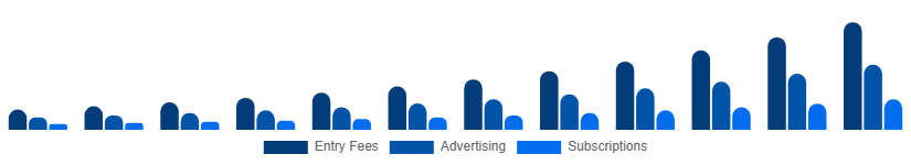 Chile Fantasy Sports Market Revenue Model 2025-2033