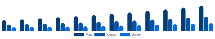 Chile Fashion Accessories Market End User 2025-2033