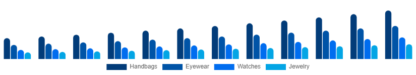 Chile Fashion Accessories Market Product 2025-2033