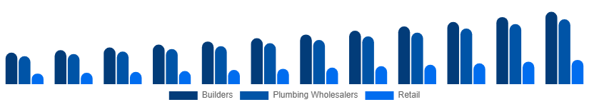 Chile Faucet Market Distribution 2025-2033