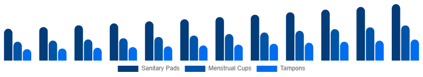 Chile Feminine Hygiene Products Market Product Type 2025-2033