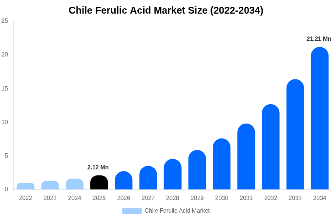 Chile Ferulic Acid Market Size, Share & Growth Report By [2034]