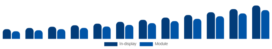 Chile Fingerprint Scanner Market Form Factor 2025-2033