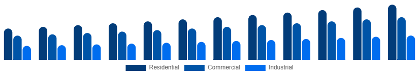 Chile Fire Safety Equipment Market Application 2025-2033