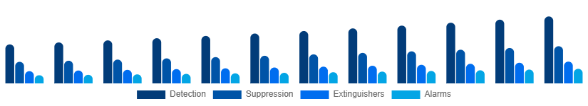 Chile Fire Safety Equipment Market Solution 2025-2033