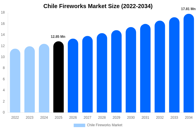 Chile Fireworks Market Size Report By 2034